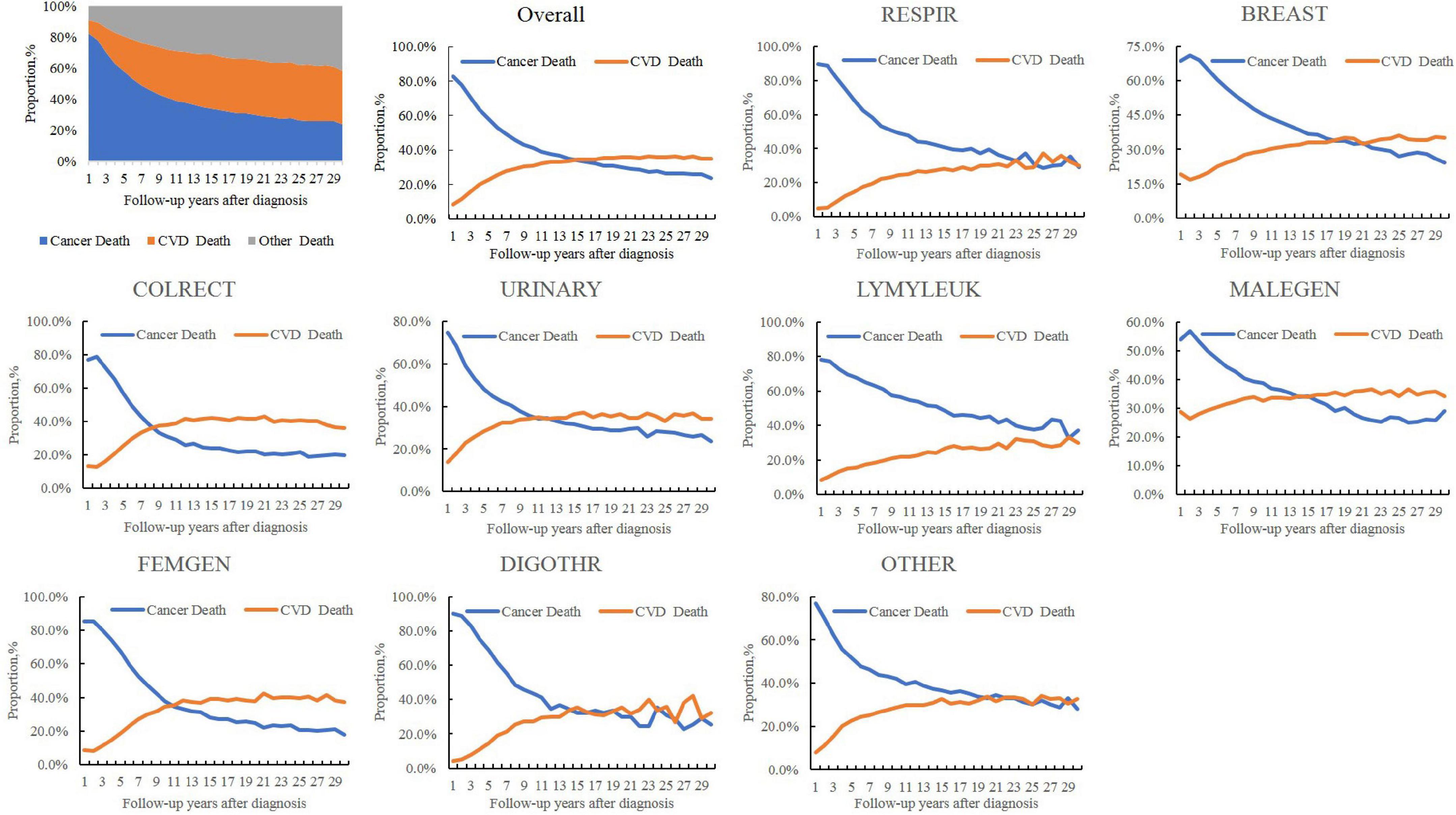 Higher risk of cardiovascular mortality than cancer mortality among long-term cancer survivors